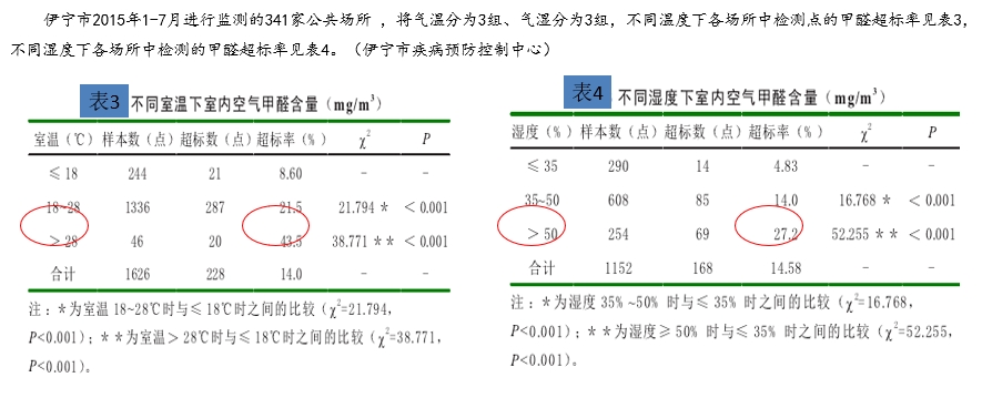 甲醛浓度与湿度的关系 甲醛浓度与湿度的关系