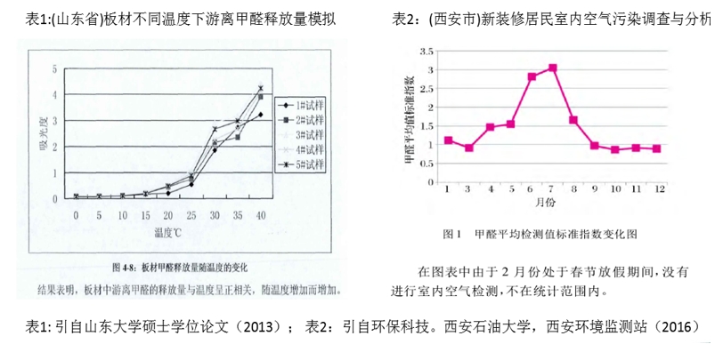 甲醛浓度与气温关系 甲醛浓度与气温关系